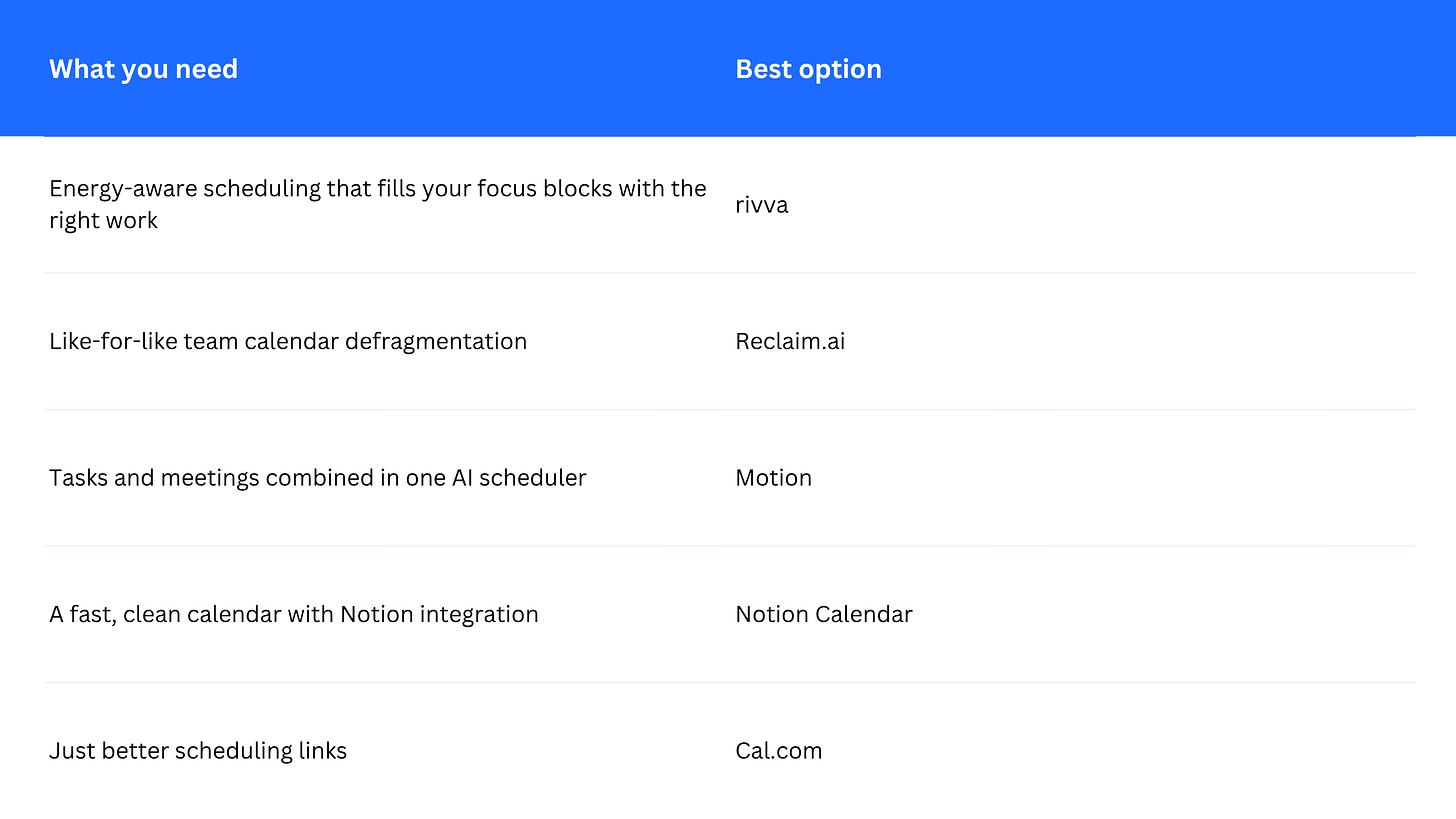 If you need Energy-aware scheduling that fills your focus blocks with the right work	rivva