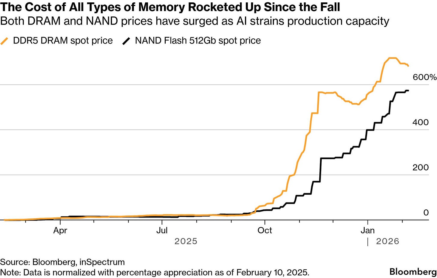 Memory Chip Squeeze Wreaks Havoc in Markets, With More to Come - Bloomberg