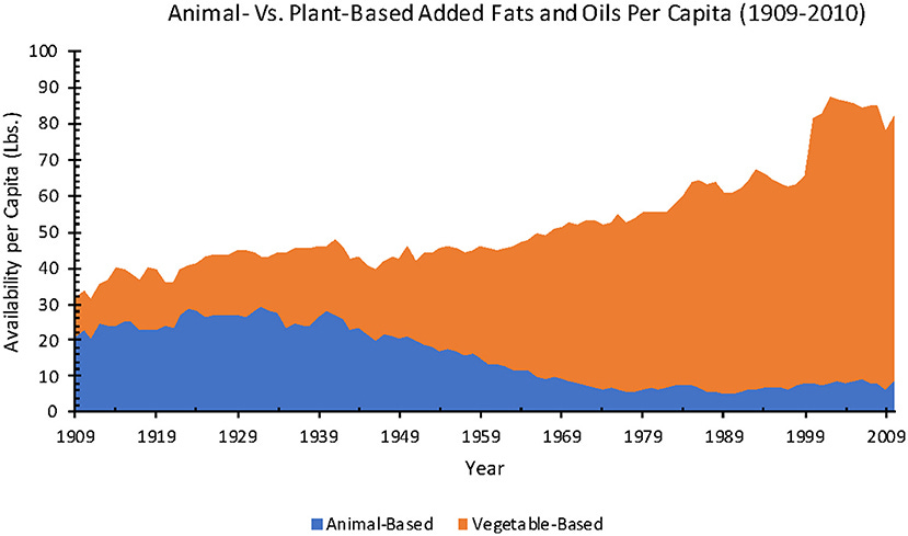 Frontiers | United States Dietary Trends Since 1800: Lack of Association  Between Saturated Fatty Acid Consumption and Non-communicable Diseases