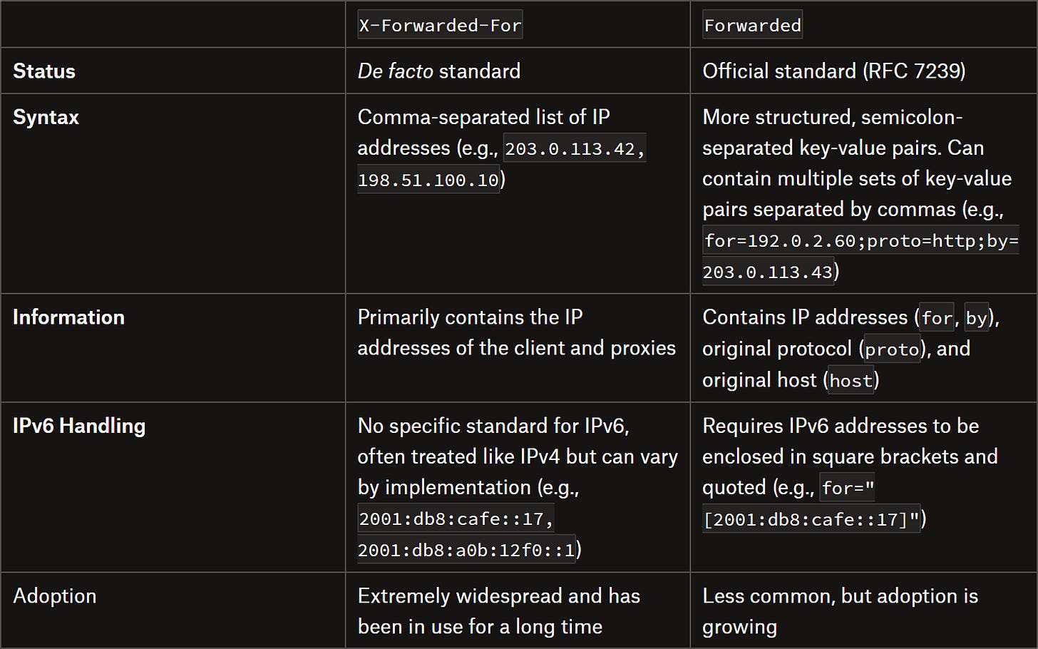 X-Forwarded-For vs Forwarded HTTP header table