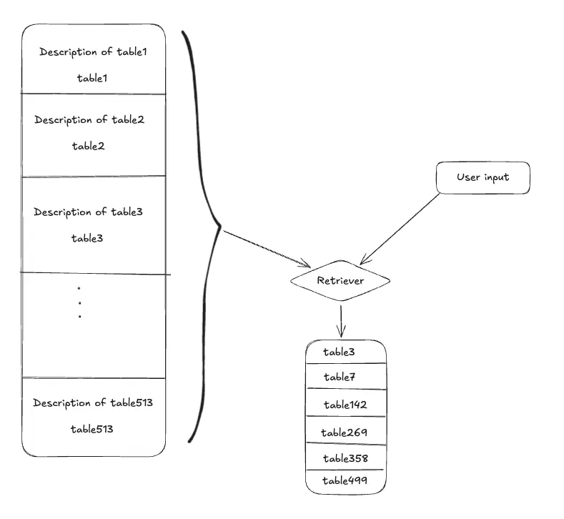 Text-to-SQL System Architecture
