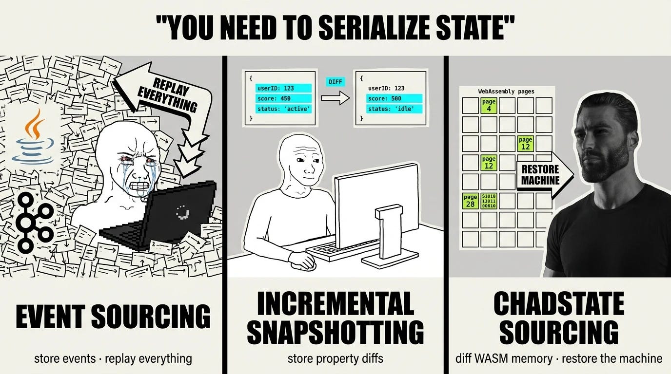 "You need to serialize state" meme, three panels: event sourcing (crying wojak buried in events, replay everything), incremental snapshotting (calm wojak diffing two property snapshots), and gigachad sourcing (diff WASM memory, restore the machine).