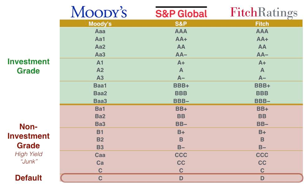 Credit Rating - SimTrade blog