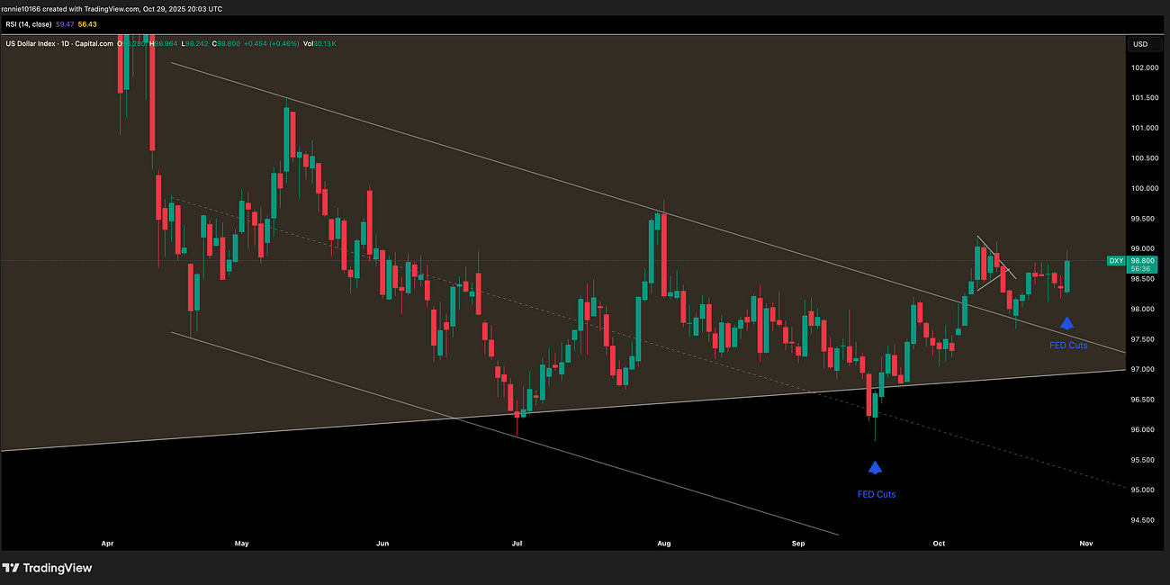 DXY Update 30 October 2025