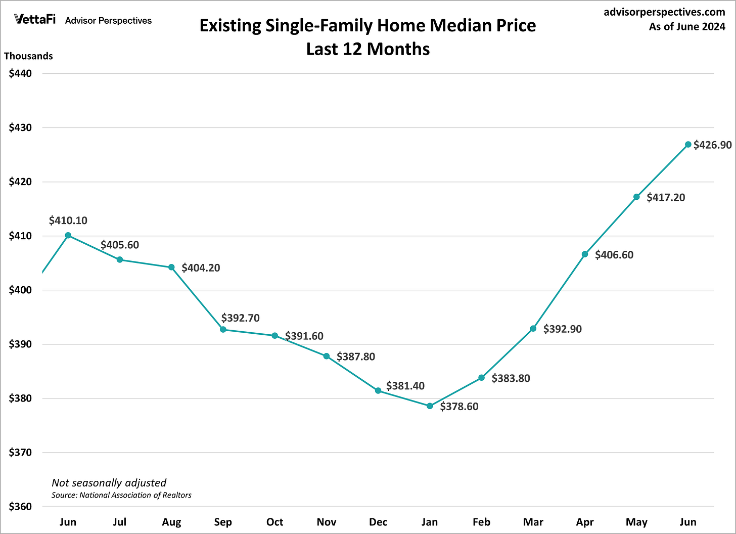 Existing Home Sales Median Price