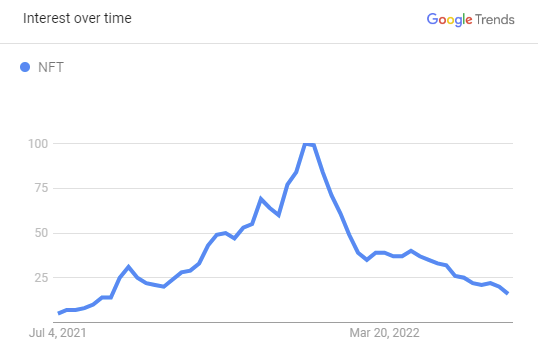 NFT trends via Google