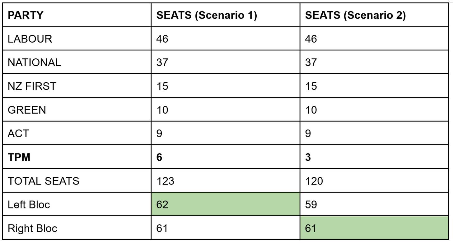 this is a table show the allocation of parliamentary seats in two different scenarios. In Both scenarios Labour has 46 seats, National has 37 seats, NZ First has 15 seats, Green Party has 10 seats, ACT has 9. But in scenario one Te Pati Maori has 6 seats, whereas in scenario 2 they have just 3. 