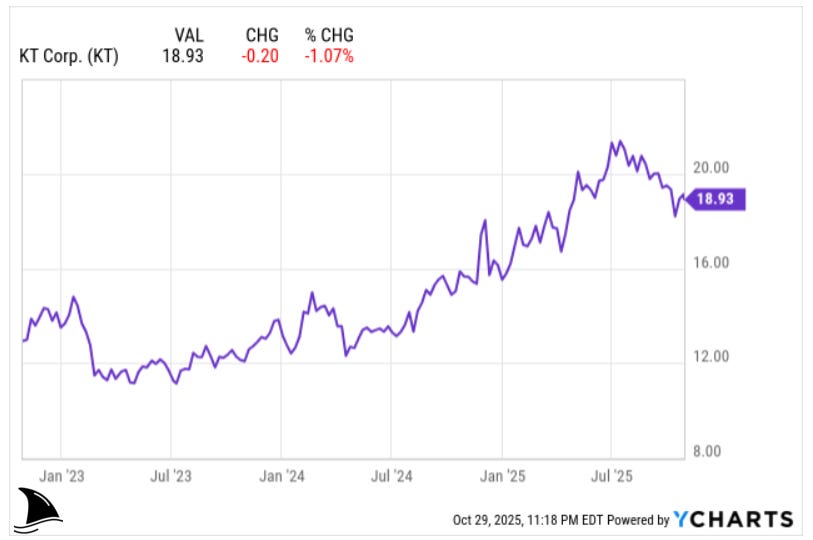 KT Corp stock price chart showing performance from early 2023 to late 2025, reaching $18.93 per share as of October 29, 2025. Visual from Seeking Alpha and YCharts used in KT deep dive investment thesis comparing valuation and performance trends. KT Corp stock price chart showing performance from early 2023 to late 2025, reaching $18.93 per share as of October 29, 2025. Visual from Seeking Alpha and YCharts used in KT deep dive investment thesis comparing valuation and performance trends.