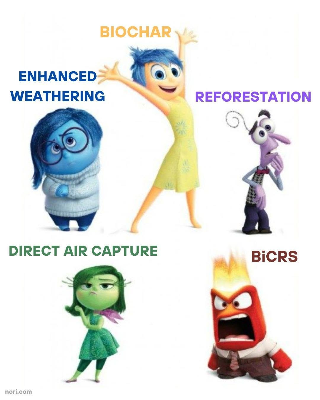 The five emotions from Inside Out labelled as carbon removal pathways: Joy as "Biochar", Sadness as "Enhanced weathering", Fear as "Reforestation", Disgust as "Direct air capture", Anger as "BiCRS".
