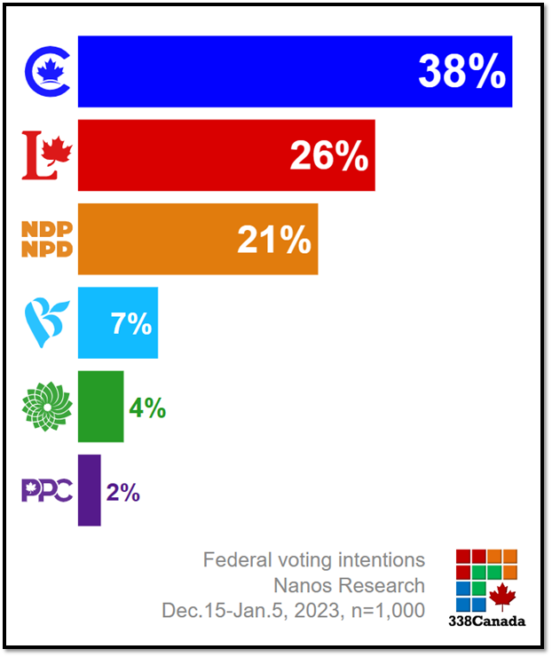 Ndp's Graph Nanos Research: 12-point lead for the Conservatives
