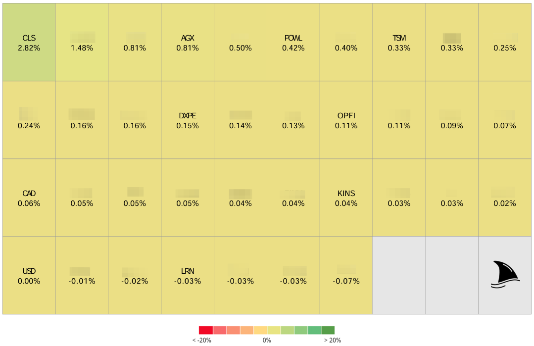 Heatmap of portfolio contribution by individual stock for Beating The Tide showing CLS as the largest positive contributor at 2.82 percent, followed by positions around 1.48 percent, 0.81 percent, AGX at 0.81 percent, FOWL at 0.42 percent, and TSM at 0.33 percent. Most other holdings range between 0.25 percent and near zero contribution, including OPFI at 0.11 percent and DXPE at 0.15 percent, with a few slightly negative contributors such as LRN and KINS below minus 0.05 percent. Color scale ranges from red for negative performance to bright green for strong positive gains.