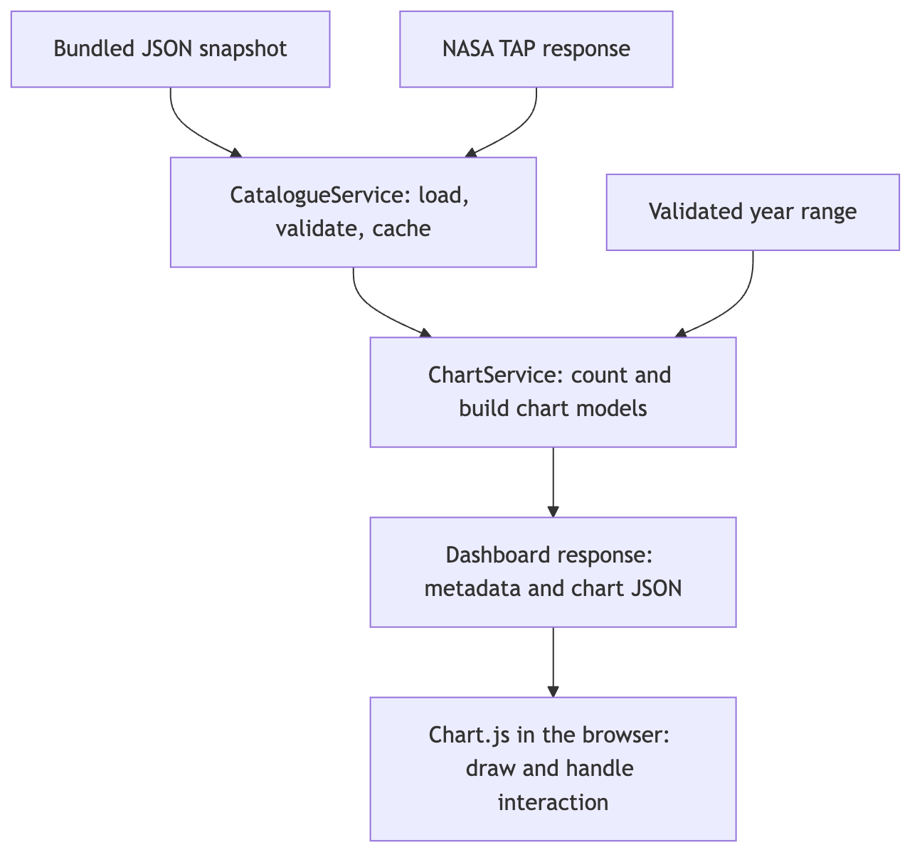 Dataflow through the application Dataflow through the application
