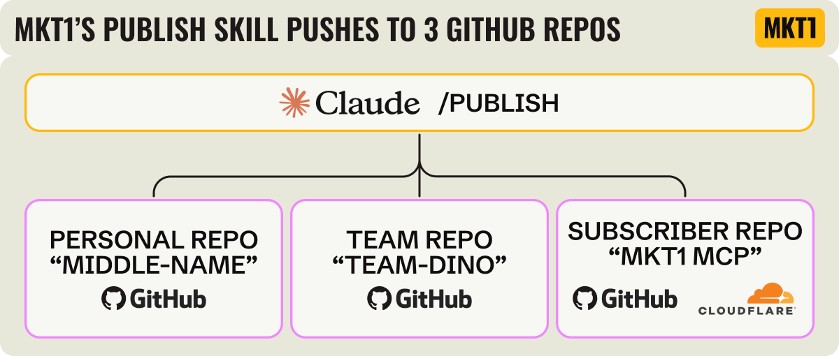 Diagram titled MKT1's publish skill pushes to 3 GitHub repos. Claude running /Publish sits at the top, with arrows down to three cards: a personal repo called Middle-Name, a team repo called Team-Dino, and a subscriber repo called MKT1 MCP. The subscriber repo card shows both GitHub and Cloudflare.
