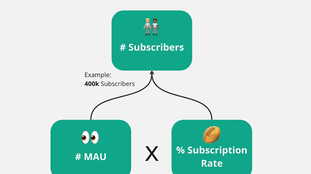 Get started on your KPI Tree