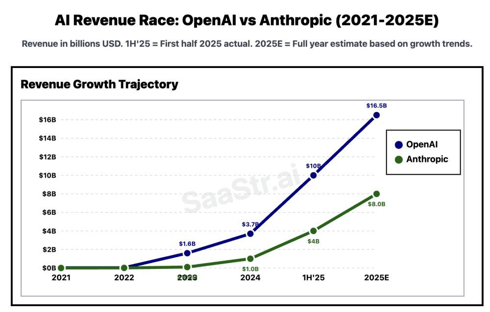 Anthropic May Never Catch OpenAI. But It's Already 40% as Big. | SaaStr