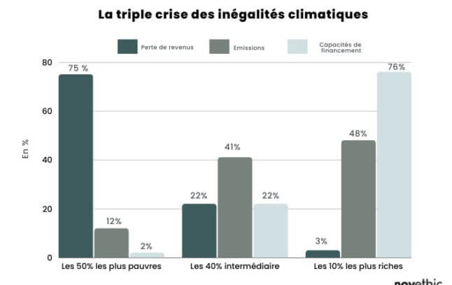 Un graph' pour comprendre la triple crise des inégalités climatiques en un clin d'œil - Novethic