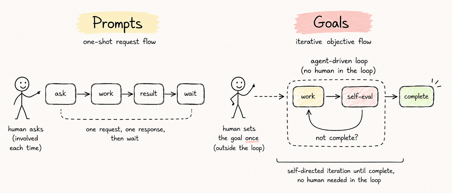 Diagram explaining goals vs prompts and how they differ, emphaisizng goals remove humans from the loop