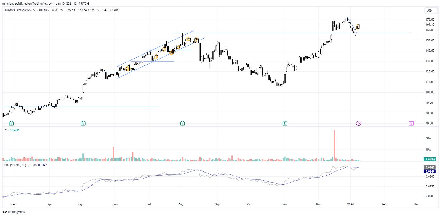 BLDR stock trade entry buy point BLDR stock trade entry buy point