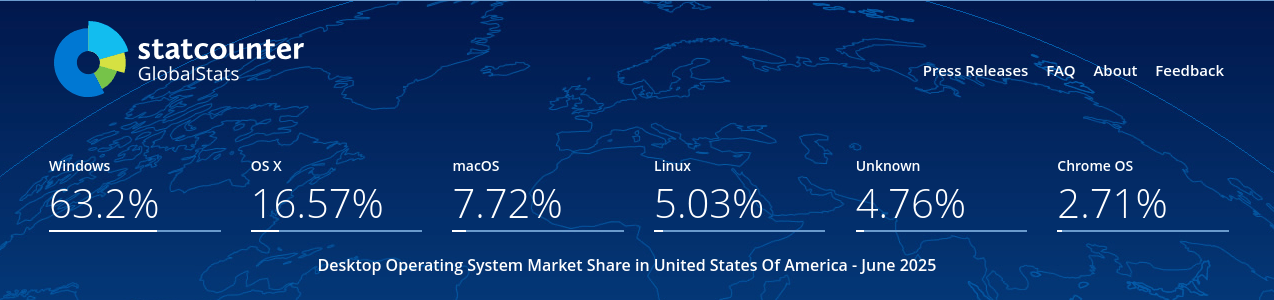 Linux desktop market share 2025