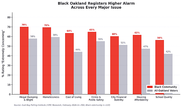 Figure 2: Percentage rating each issue “extremely concerning” — Black community vs. all Oakland voters. (Source: East Bay Polling Institute / Black Action Alliance.)