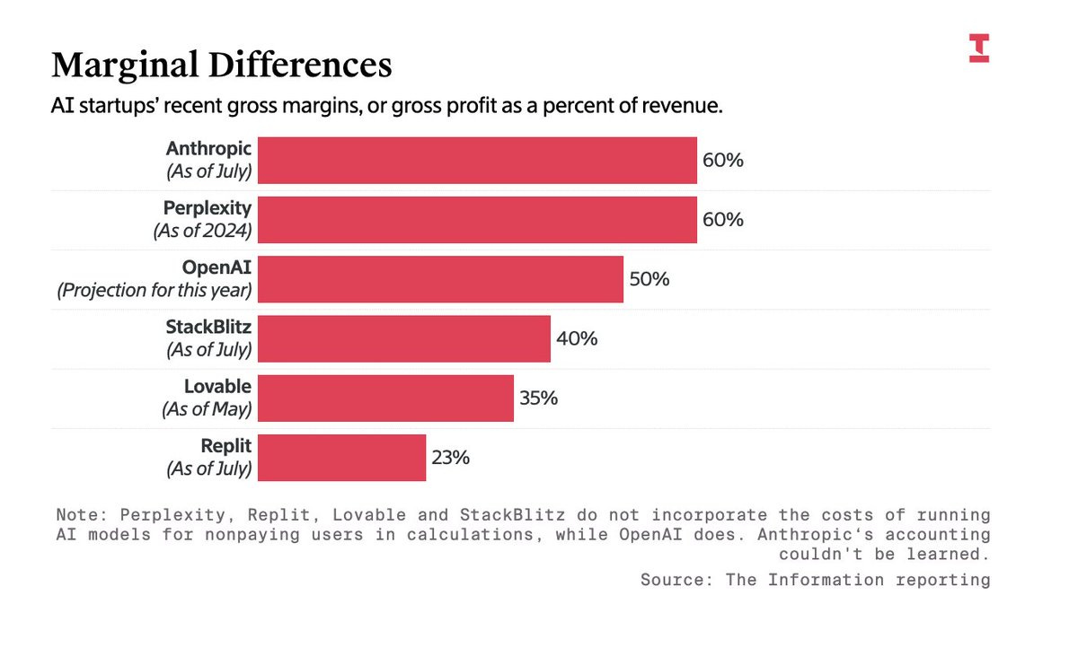 Sri Muppidi on X: "Coding copilots' gross margins show the high costs of  operating these businesses, which rely on AI models from OpenAI, Anthropic  Read more: https://t.co/lu5Bw9KZAk https://t.co/Q4XJjhgXKM" / X