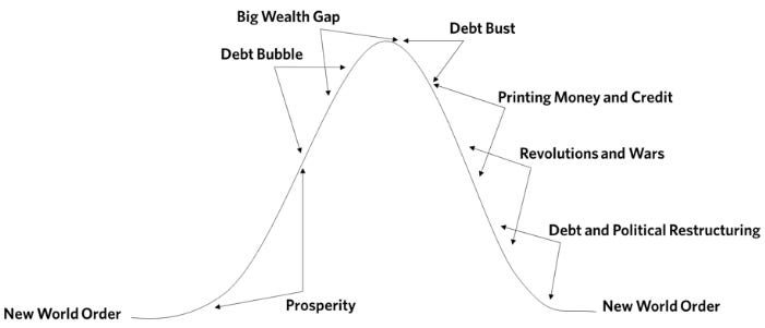 Schematic diagram of Ray Dalio's "Big Cycle" model on white background. Curved bell-shaped line from left to right: starts at "New World Order" rising to "Prosperity," peaks with "Debt Bubble" and "Big Wealth Gap" annotations, descends through "Debt Bust," "Printing Money and Credit," "Revolutions and Wars," and "Debt and Political Restructuring," ending at another "New World Order." Black arrows and dots connect phases; simple line art style.