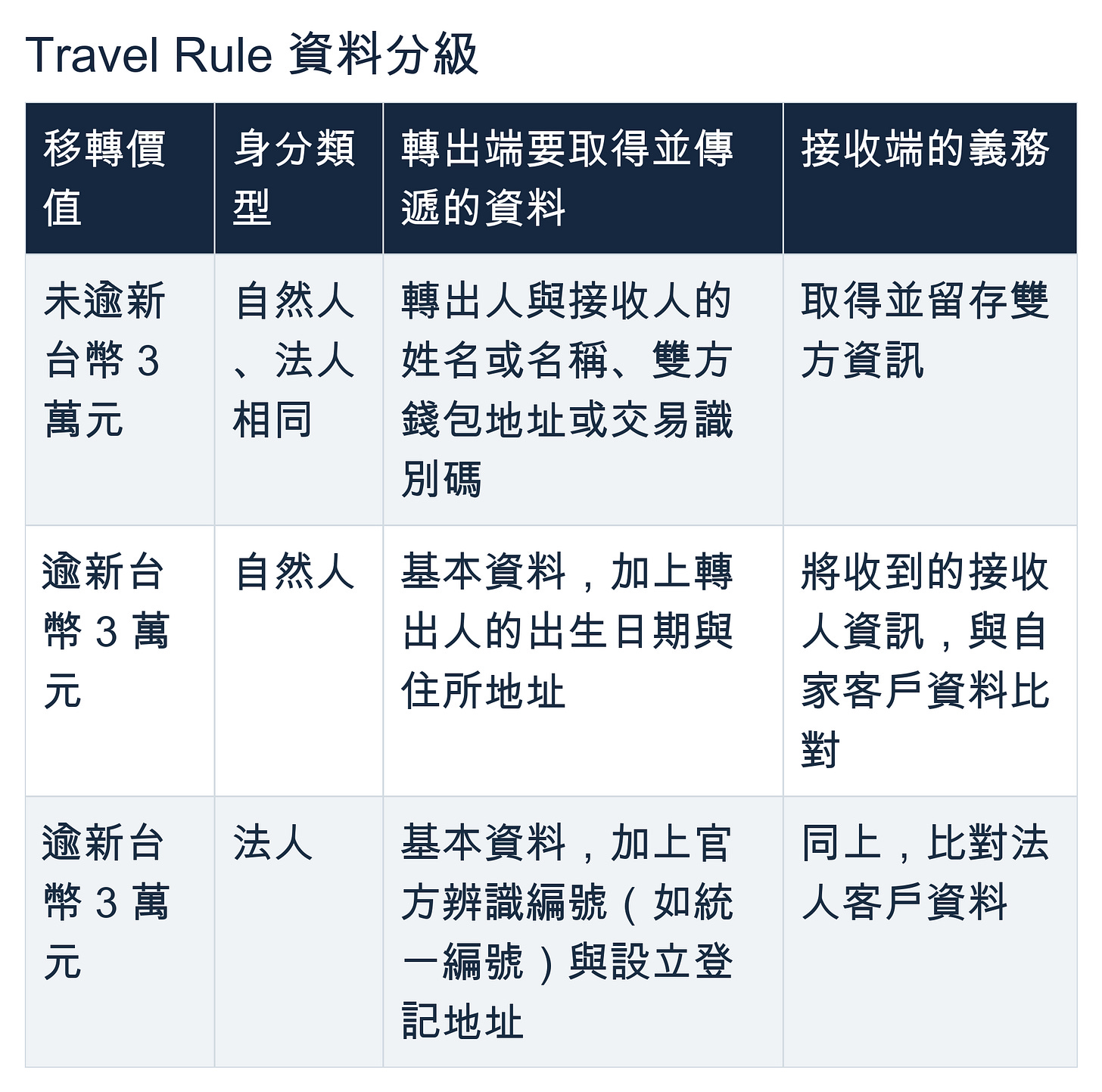 Travel Rule 資料分級表：未逾新台幣 3 萬元，自然人與法人傳遞雙方姓名或名稱、錢包地址或交易識別碼，接收端取得並留存資訊。逾新台幣 3 萬元，自然人加上轉出人出生日期與住所地址；法人加上官方辨識編號與設立登記地址；接收端將收到的接收人資訊與自家客戶資料比對。