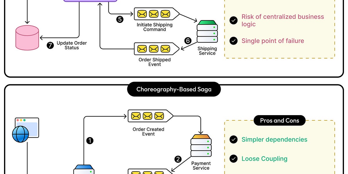 Saga模式揭秘：协调与编排