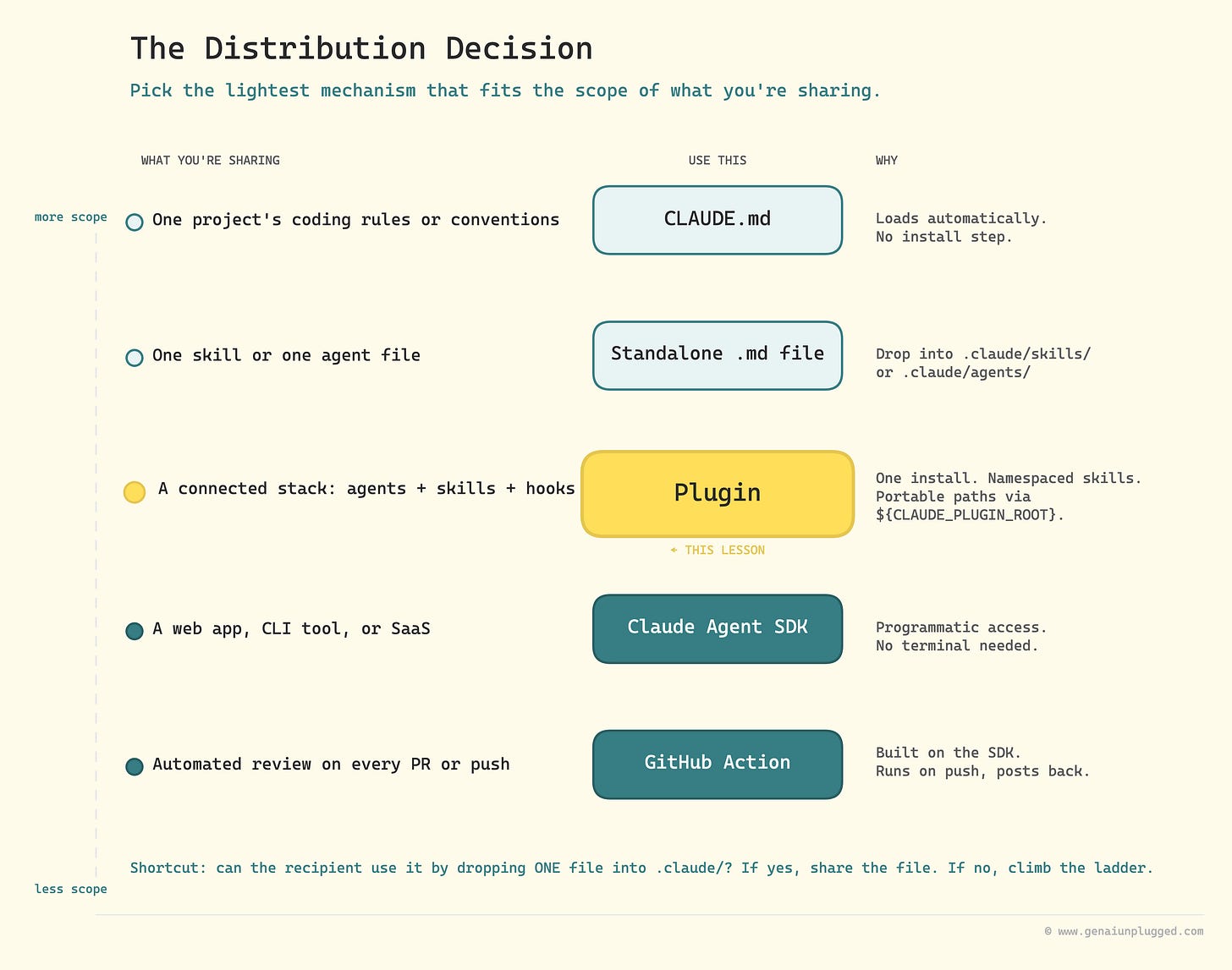 Five ways to share a Claude Code setup.