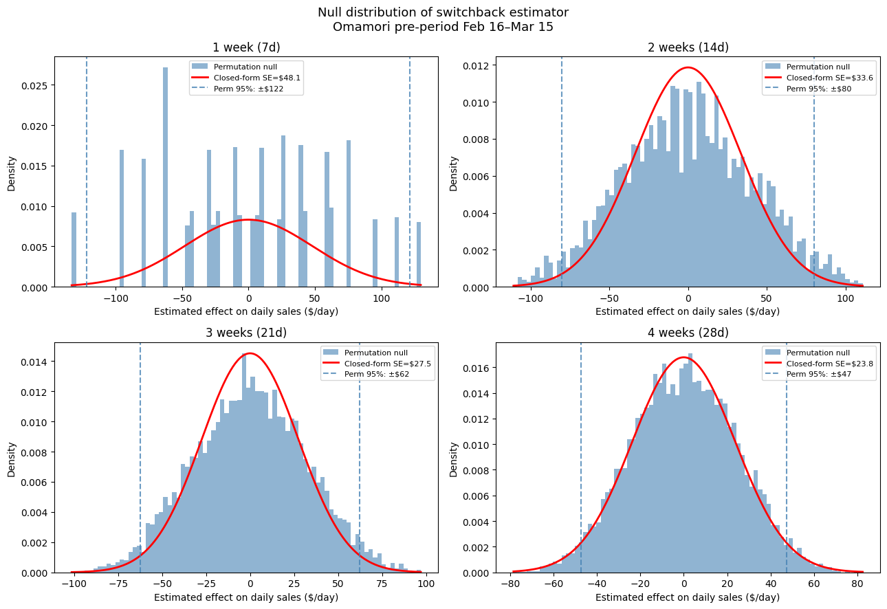 Empirical permutation distributions versus closed-form normal at 1, 2, 3 and 4 weeks