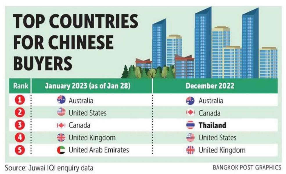 Bangkok Post - Mainland buyers seek quick move amid zero-Covid fears