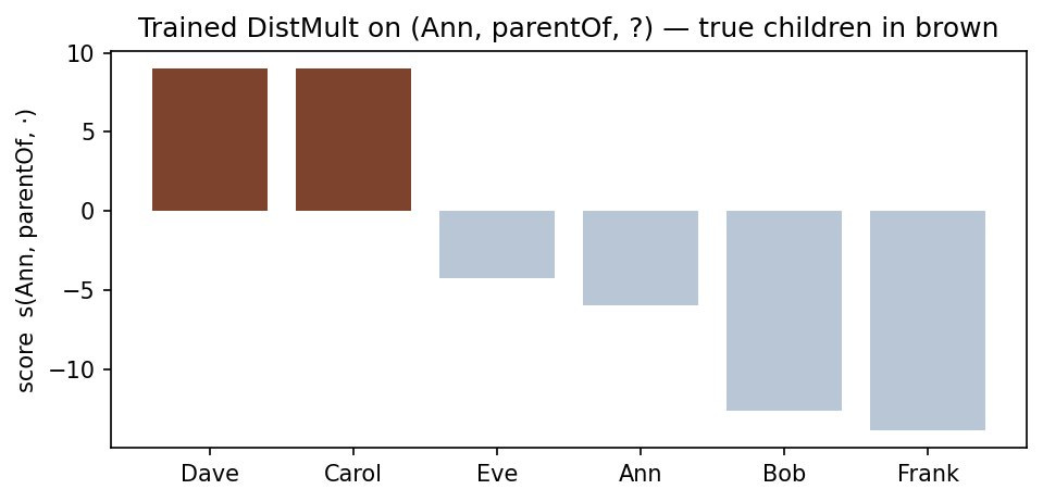 Trained DistMult scores for (Ann, parentOf, ?)