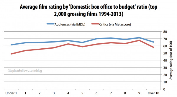 Movie ratings by film critics and audiences by budget ratio Movie ratings by film critics and audiences by budget ratio