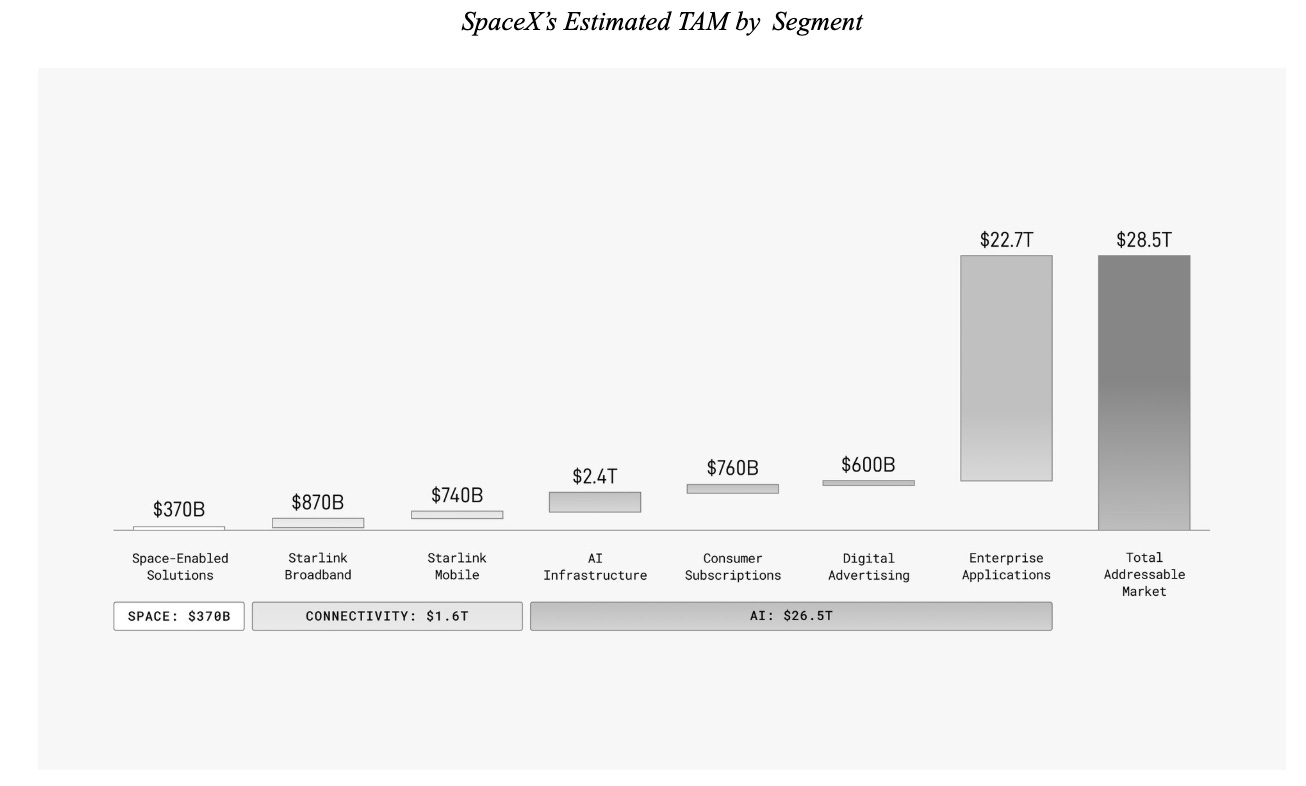 SpaceX IPO targets $28.5 trillion total addressable market, mission to  'make life multiplanetary' and understand 'true nature of the universe' |  Fortune