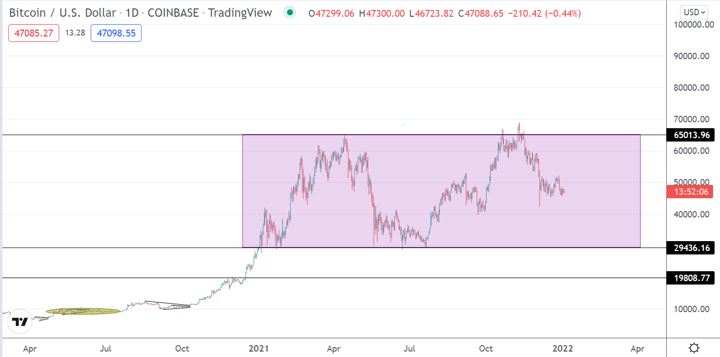 Qué esperar de Bitcoin en 2022? - Gael Sánchez Smith