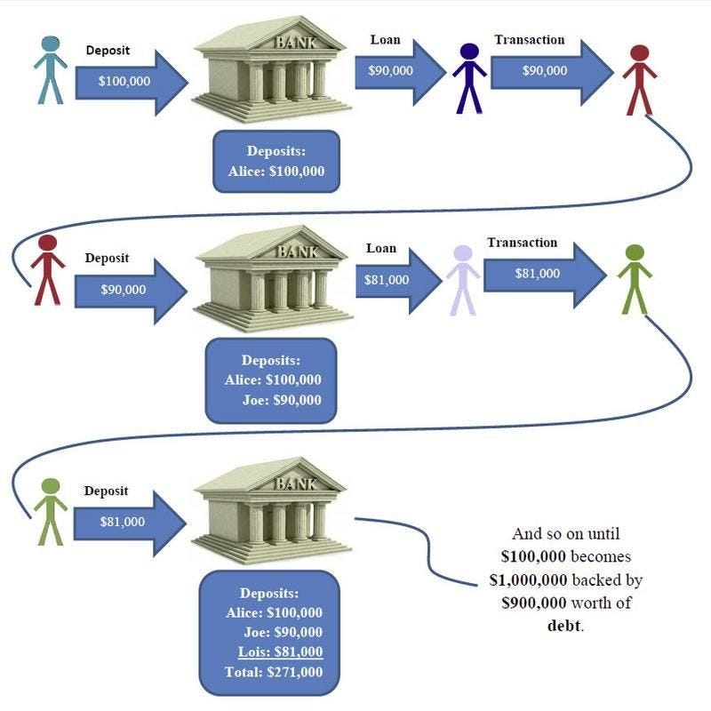 Fractional Reserve Banking....a recipe for disaster