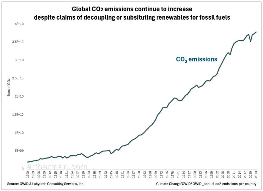 Figure 2. Global CO2 emissions continue to increase despite claims of decoupling or subsituting renewables for fossil fuels. Source: Our World in Data and Labyrinth Consulting Services, Inc.