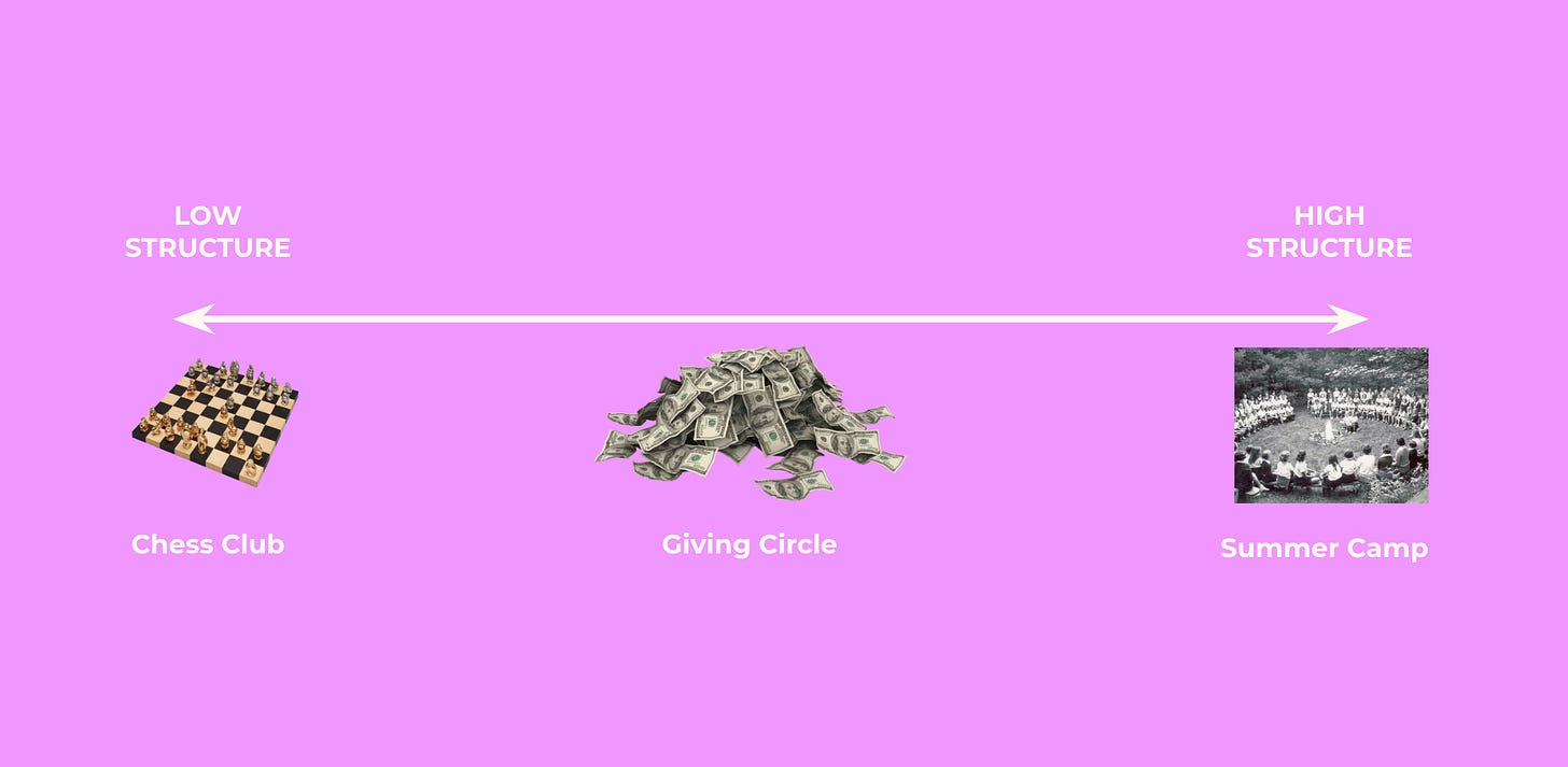 a photo of a chess board, a pile of money, and a summer camp along a white spectrum on a pink background that goes from 'low structure' to 'high structure', with the camp being at the highest structure