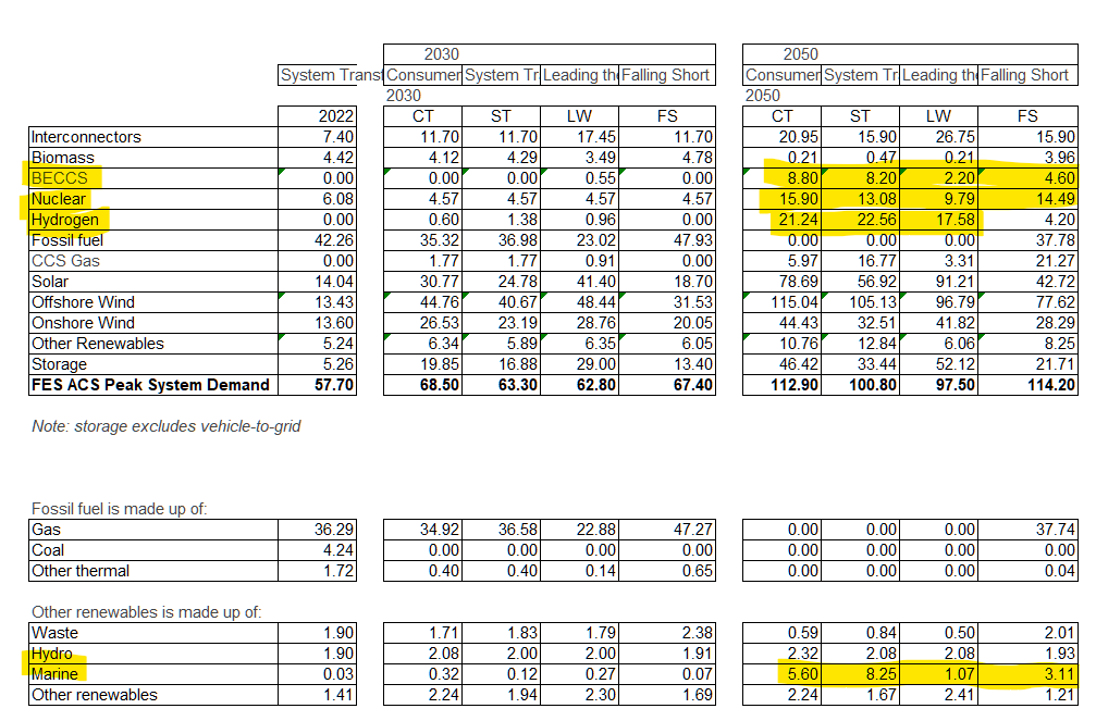 Figure 1 - National Grid ESO FES 2023 Generating Capacity by Technology