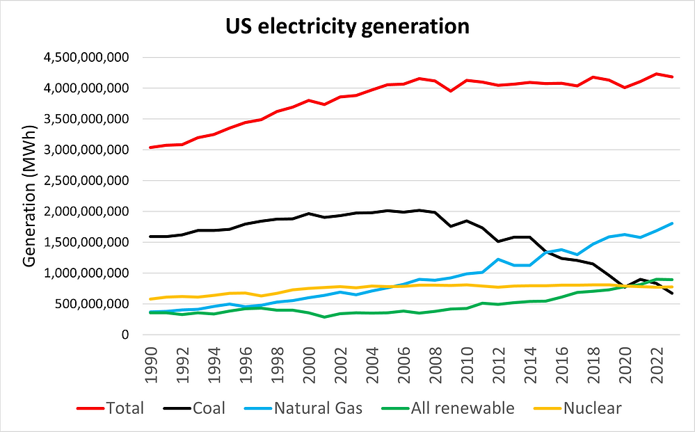 US electricity generation 1990-2023