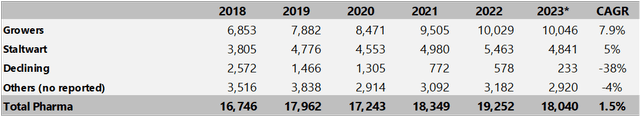 Pharma Portfolio evolution
