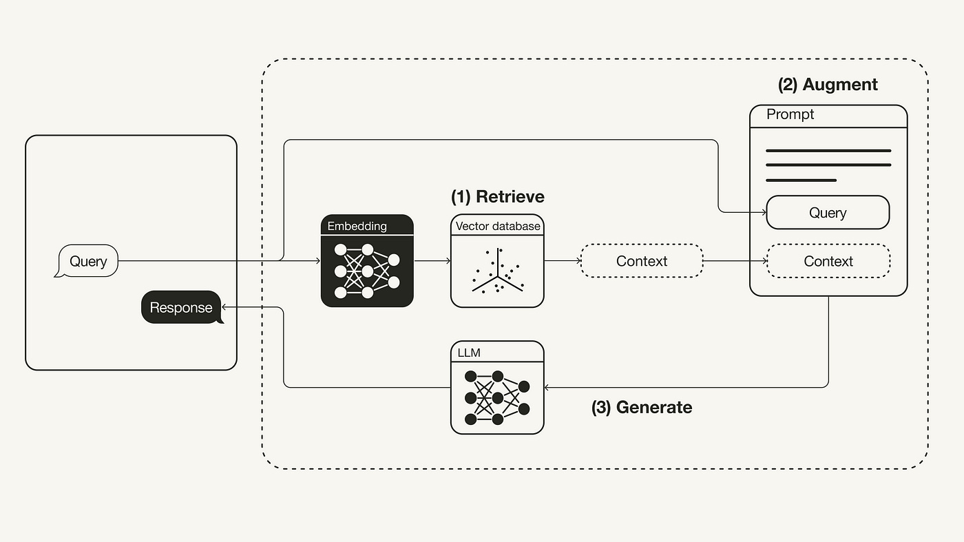 Retrieval-Augmented Generation (RAG): From Theory to LangChain  Implementation | by Leonie Monigatti | TDS Archive | Medium
