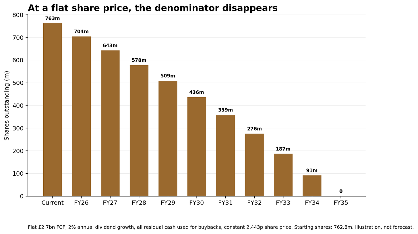 Bar chart showing Imperial's share count falling from 763m today to zero by FY2035 under an illustrative flat-price, all-residual-cash-to-buybacks scenario.