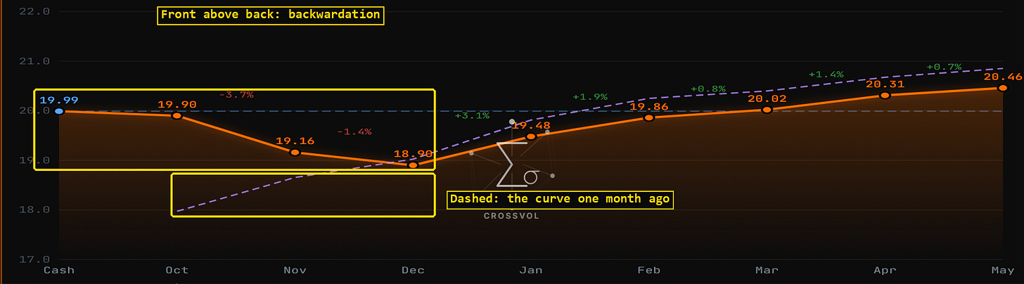 CrossVol terminal, VIX futures curve. Solid line: Friday, October 16. Dashed line: the same curve one month earlier. Data as of the October 16, 2026 close. CrossVol terminal, VIX futures curve. Solid line: Friday, October 16. Dashed line: the same curve one month earlier. Data as of the October 16, 2026 close.