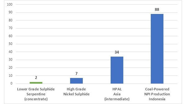 Canada Nickel Launches Wholly-owned NetZero Metals Inc. to Develop Zero- Carbon Production of Nickel, Cobalt and Iron