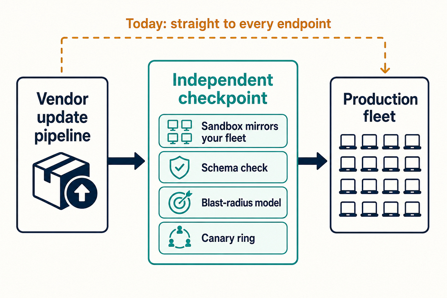 Architecture diagram: vendor update pipeline routed through an independent checkpoint before the production fleet