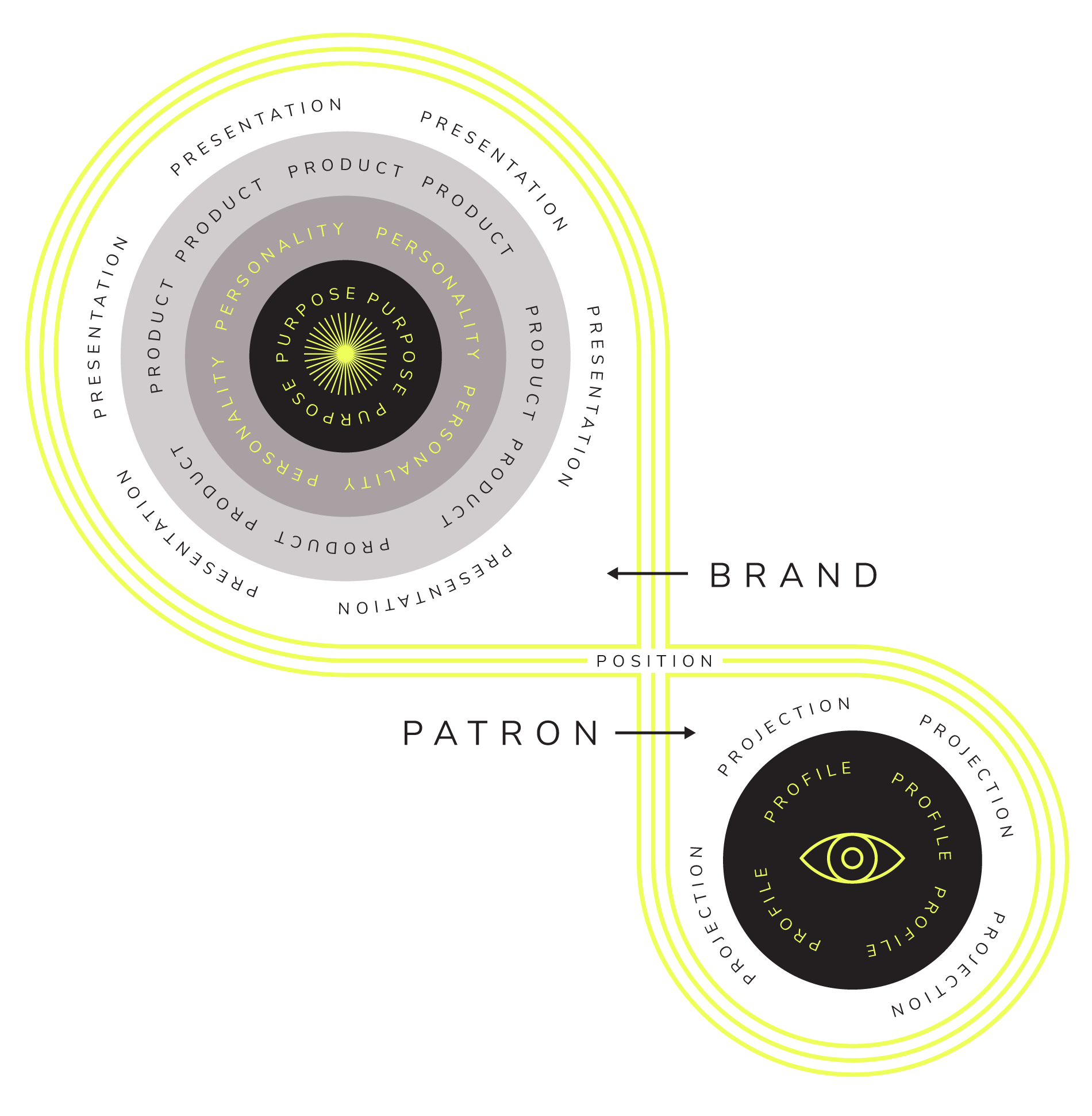 Strong Brand Connection The Hidden Architecture of Brand Connection