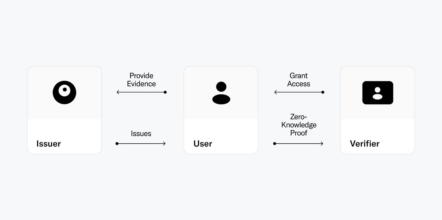 Figure 1: Highly simplified diagram describing the interaction of the different actors of a proof of human ecosystem that are required for a user to authenticate as human. Figure 1: Highly simplified diagram describing the interaction of the different actors of a proof of human ecosystem that are required for a user to authenticate as human.