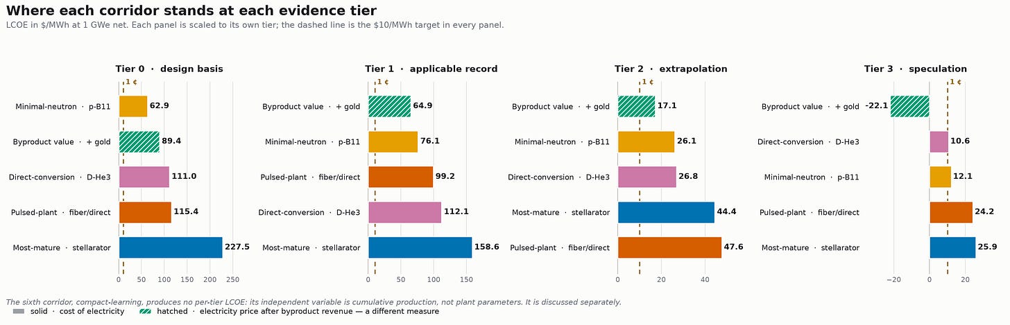 Quoted 1 GWe study results across four evidence tiers, with electricity-only costs shown separately from the gold-adjusted electricity price