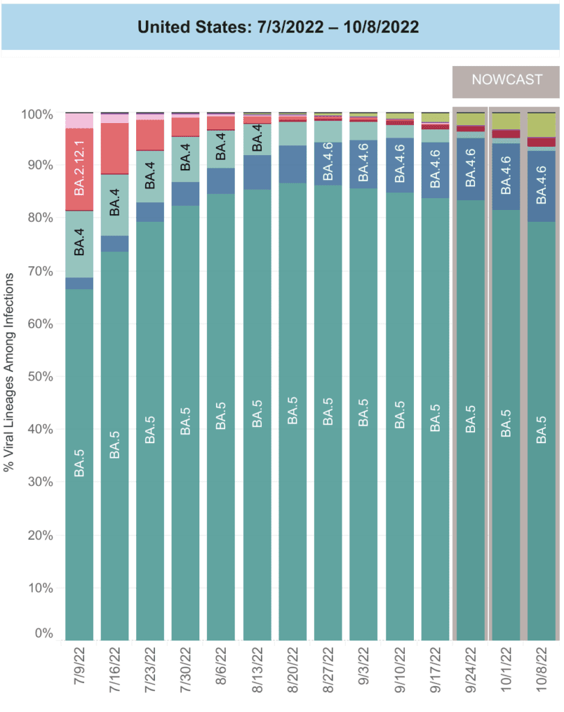 A bar chart shows data for the weeks of 7/9/2022 through 10/8/2022 with levels for each viral lineage shown vertically. Since late June, BA.5 has been the dominant lineage, growing from about 42 percent of cases to just over 80 percent by August and peaking in mid August at about 86 percent. Since then, it continues to recede, but at present still makes up about 79.2 percent of cases. The lineages that appear to be growing over the past few weeks are BA.4.6, which is now at 13.6 percent, and BF.7, now at 4.6 percent.